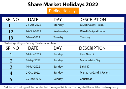 Stock market holidays 2022 | ðŸ‘‰ðŸ‘ŒStock Market Holidays
